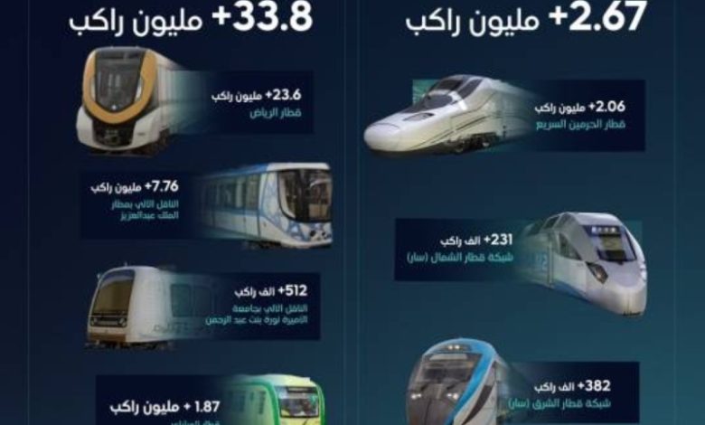 هيئة النقل: أكثر من 36.5 مليون راكب استخدموا قطارات المملكة خلال الربع الثاني 2025