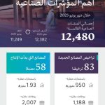 وزارة الصناعة تصدر 83 ترخيصًا جديدًا وتعلن بدء الإنتاج في 58 مصنعًا يونيو 2025