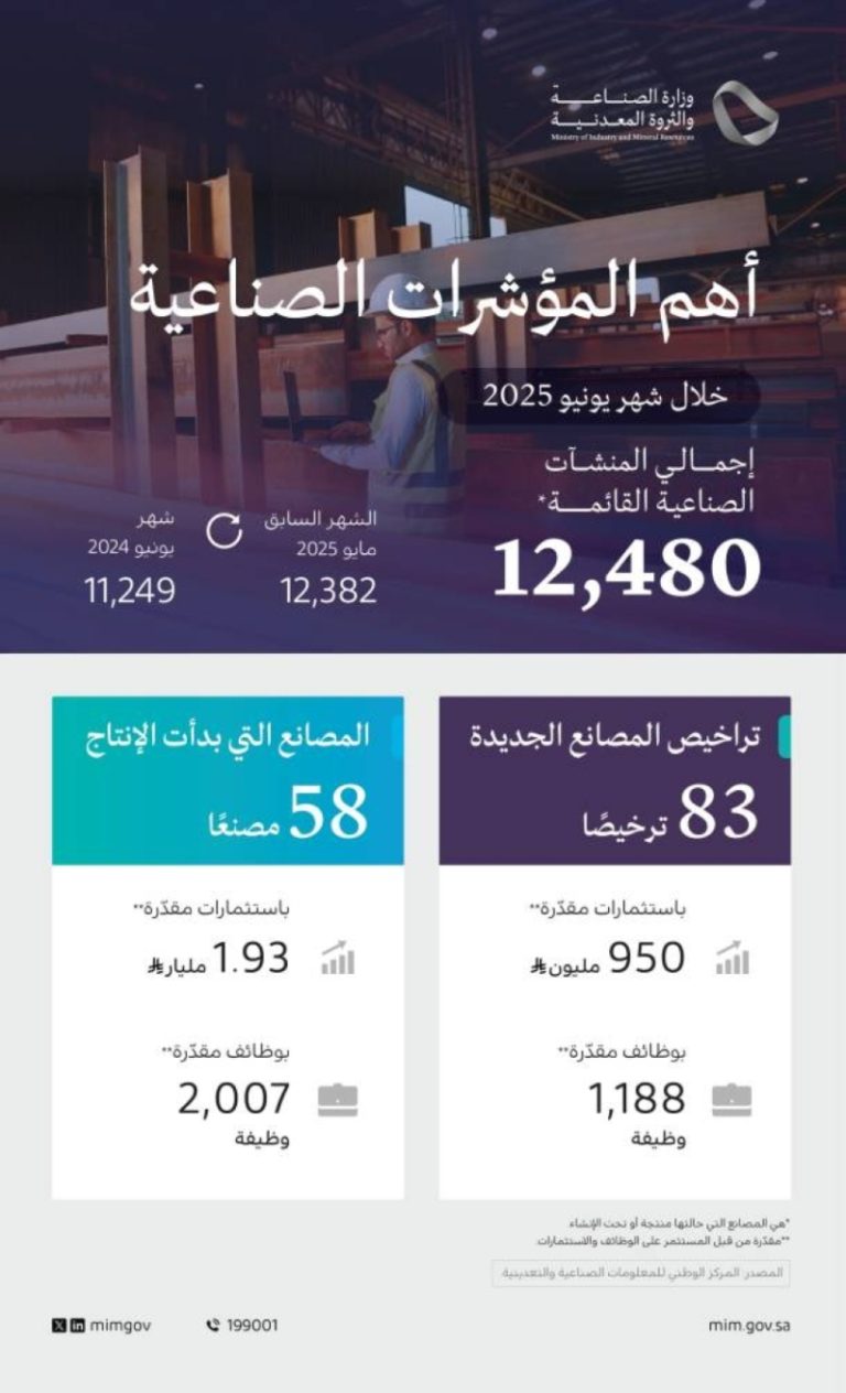 وزارة الصناعة تصدر 83 ترخيصًا جديدًا وتعلن بدء الإنتاج في 58 مصنعًا يونيو 2025