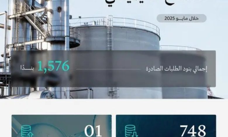 وزارة الصناعة تعالج 781 طلبًا لخدمة الفسح الكيميائي في مايو عام 2025.
