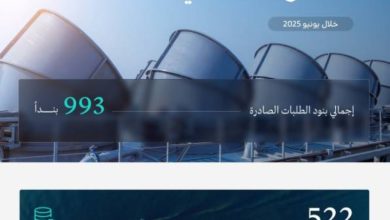 وزارة الصناعة والثروة المعدنية تستجيب لـ 543 طلبًا لخدمة الفسح الكيميائي في يونيو 2025.
