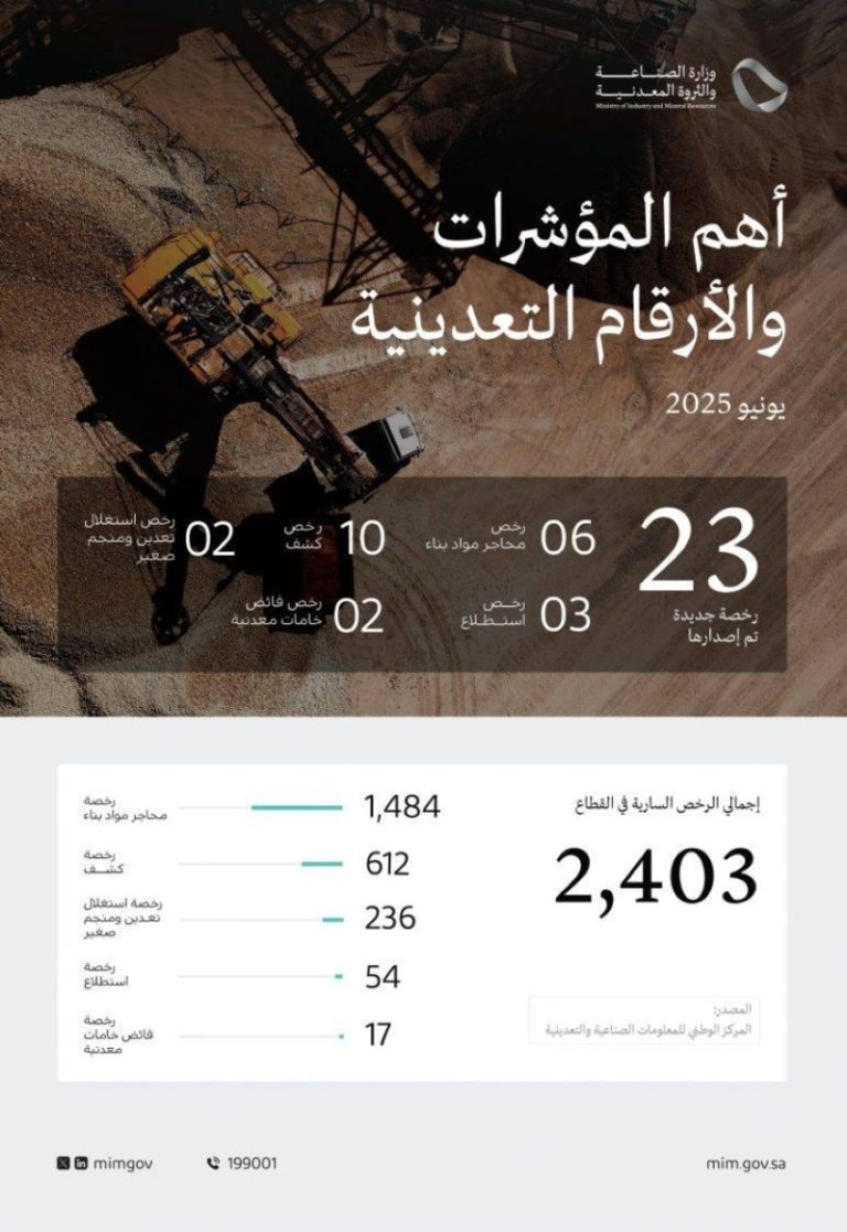 وزارة الصناعة والثروة المعدنية تُصدر 23 رخصة جديدة للتعدين في يونيو 2025.