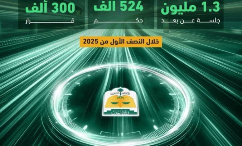 وزارة العدل تُعقد 1.3 مليون جلسة قضائية في 6 أشهر