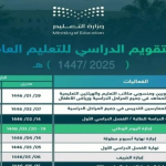 «فرص جديدة» التقويم الدراسي 1447 الجديد يشمل إجازات مطولة ونظام فصلين رسمي