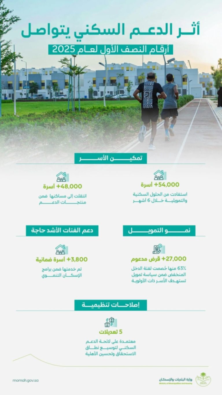 54 ألف أسرة استفادت من الدعم السكني في النصف الأول من 2025 بالبلديات والإسكان
