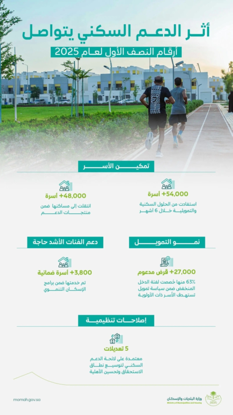 54 ألف أسرة استفادت من الدعم السكني في النصف الأول من 2025 بالبلديات والإسكان