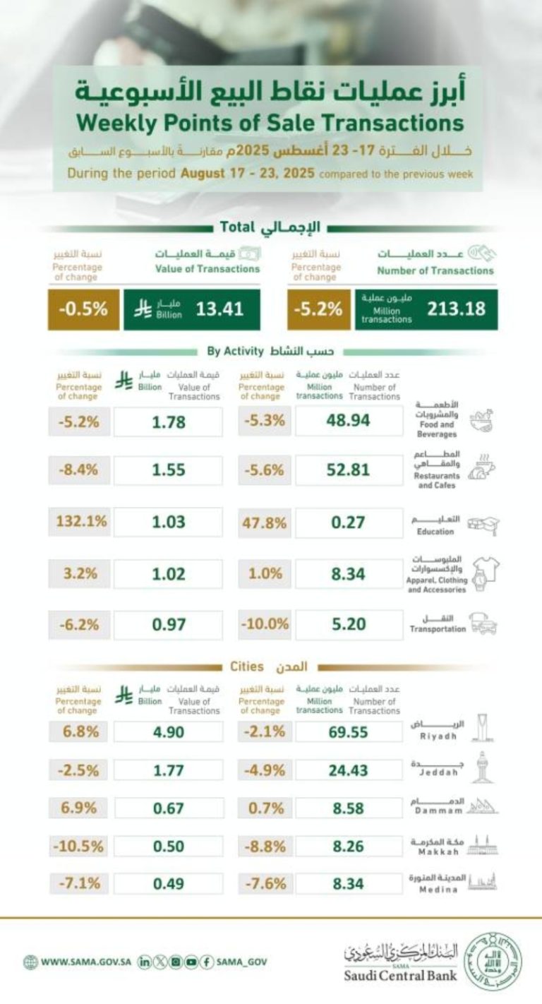 أكثر من 213 مليون عملية نقاط بيع بالمملكة تجاوزت قيمتها 13 مليار ريال في أسبوع.