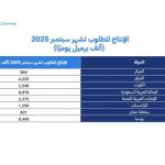 أوبك+: ثماني دول، بما في ذلك المملكة، تقرر زيادة الإنتاج 547 ألف برميل يومياً.