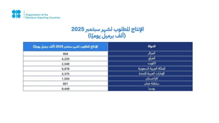 أوبك+: ثماني دول، بما في ذلك المملكة، تقرر زيادة الإنتاج 547 ألف برميل يومياً.