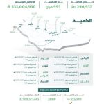 إطلاق صرف مستحقات للمزارعين بقيمة 532 مليون ريال لتعزيز القطاع الزراعي.