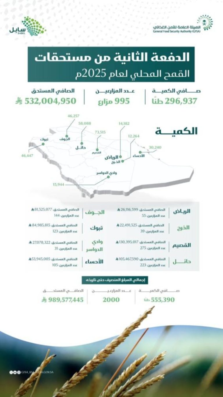 إطلاق صرف مستحقات للمزارعين بقيمة 532 مليون ريال لتعزيز القطاع الزراعي.