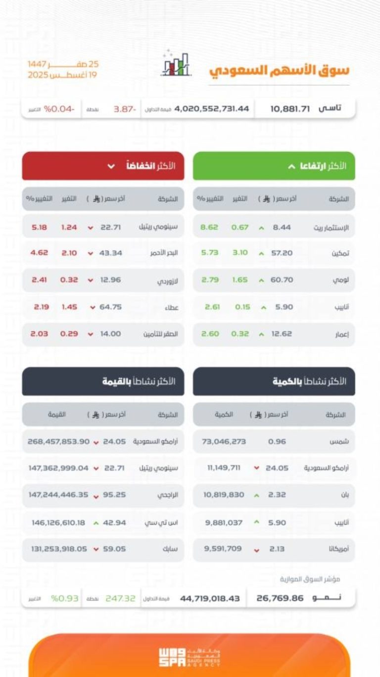 إغلاق مؤشر سوق الأسهم السعودية منخفضًا عند مستوى 10881.71 نقطة في الجلسة الأخيرة.
