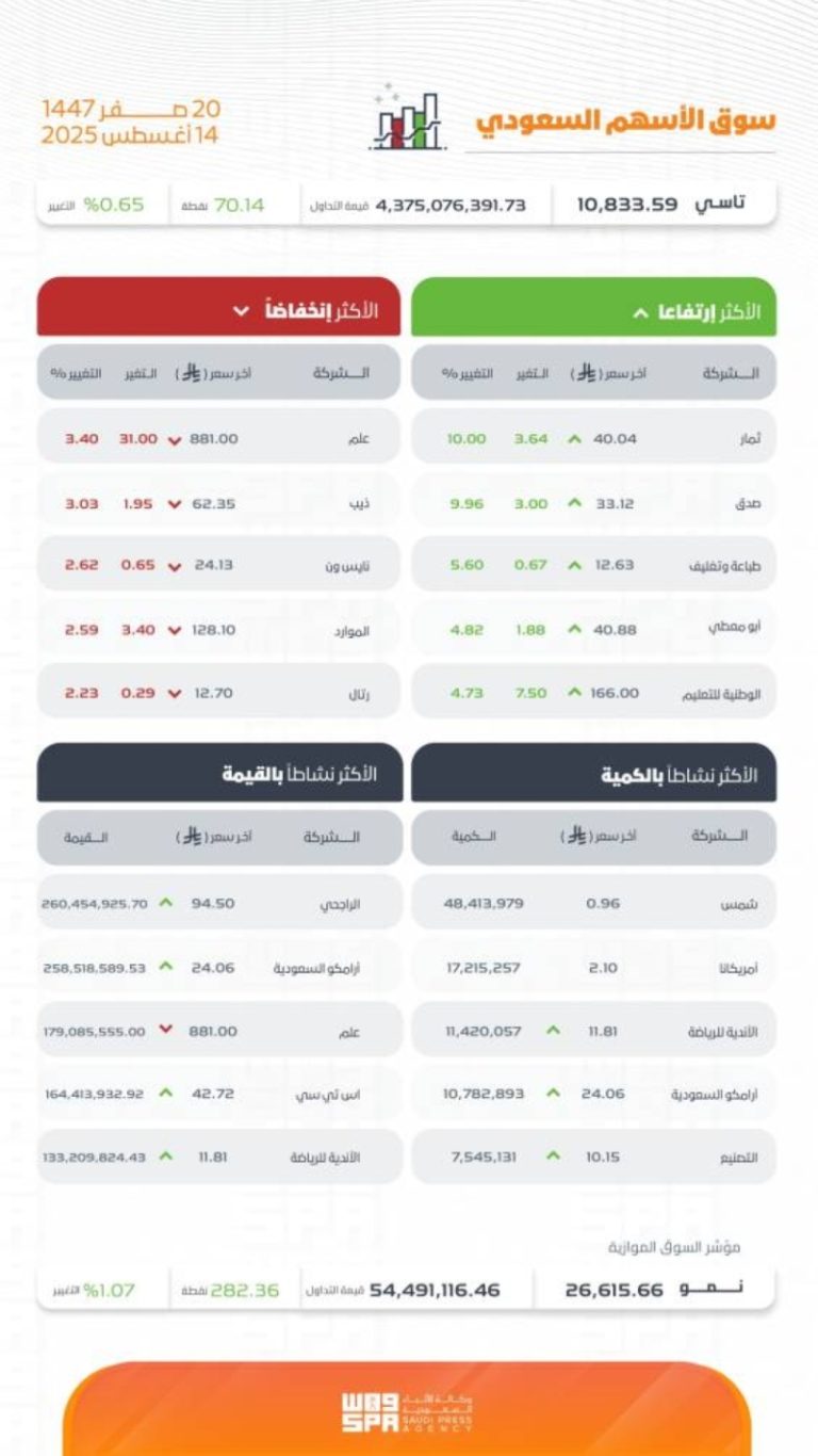 إغلاق مرتفع لمؤشر "تاسي" عند مستوى 10833.59 نقطة بزيادة ملحوظة في التداولات