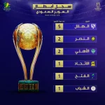 سجل أبطال كأس السوبر السعودي.. الأهلي يعادل "رقم" النصر ويكسر العقدة