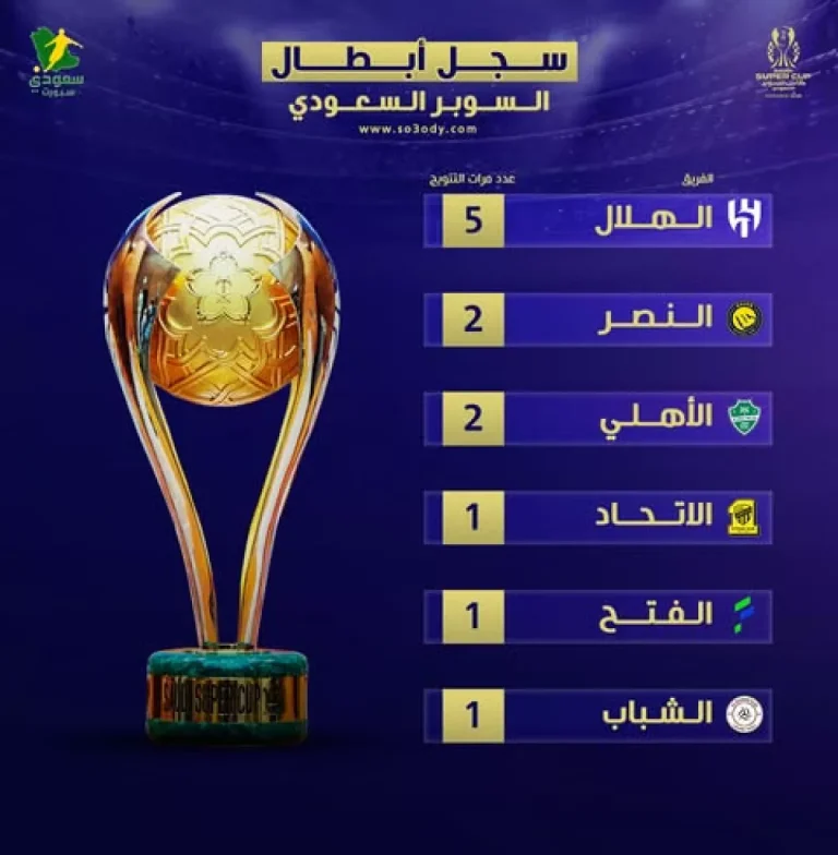 سجل أبطال كأس السوبر السعودي.. الأهلي يعادل "رقم" النصر ويكسر العقدة