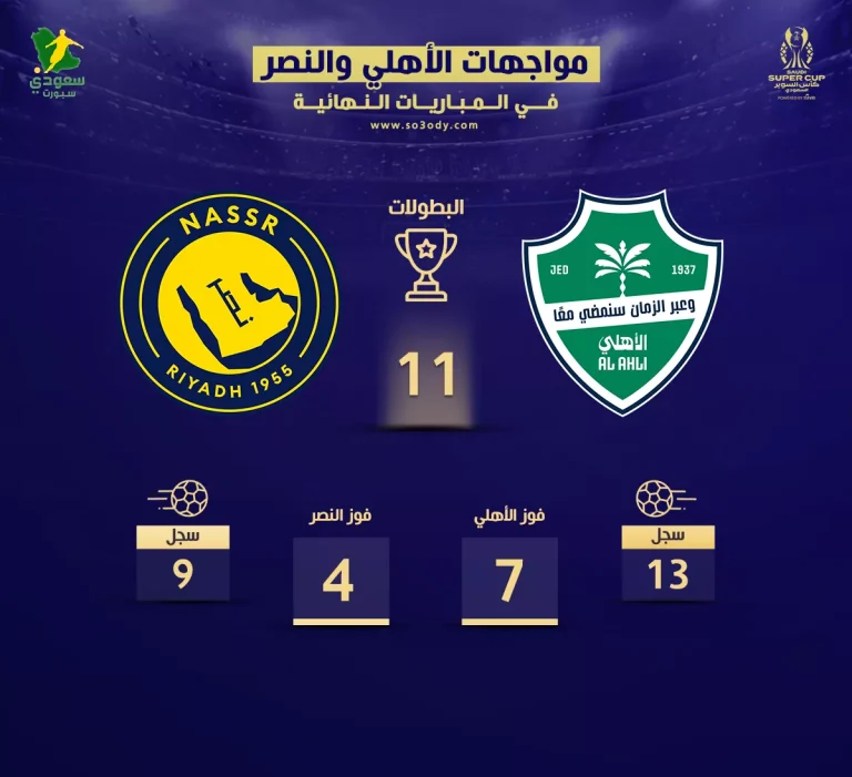 تاريخ الأهلي في النهائيات يرعب النصر .. تفوق قلعة الكؤوس قبل نهائي السوبر السعودي