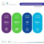 الإحصاء: صادرات غير بترولية تنمو 22.1% في يونيو و17.8% في الربع الثاني 2025.