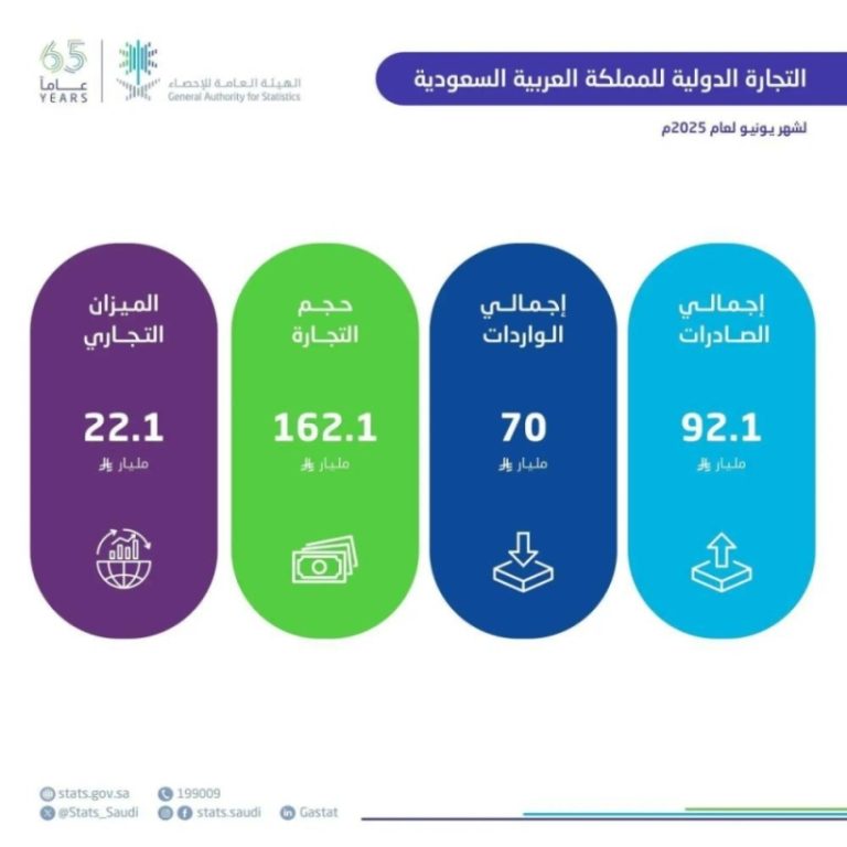 الإحصاء: صادرات غير بترولية تنمو 22.1% في يونيو و17.8% في الربع الثاني 2025.