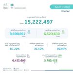 الإحصاءات: المملكة تستقبل أكثر من 15 مليون معتمر خلال الربع الأول من 2025