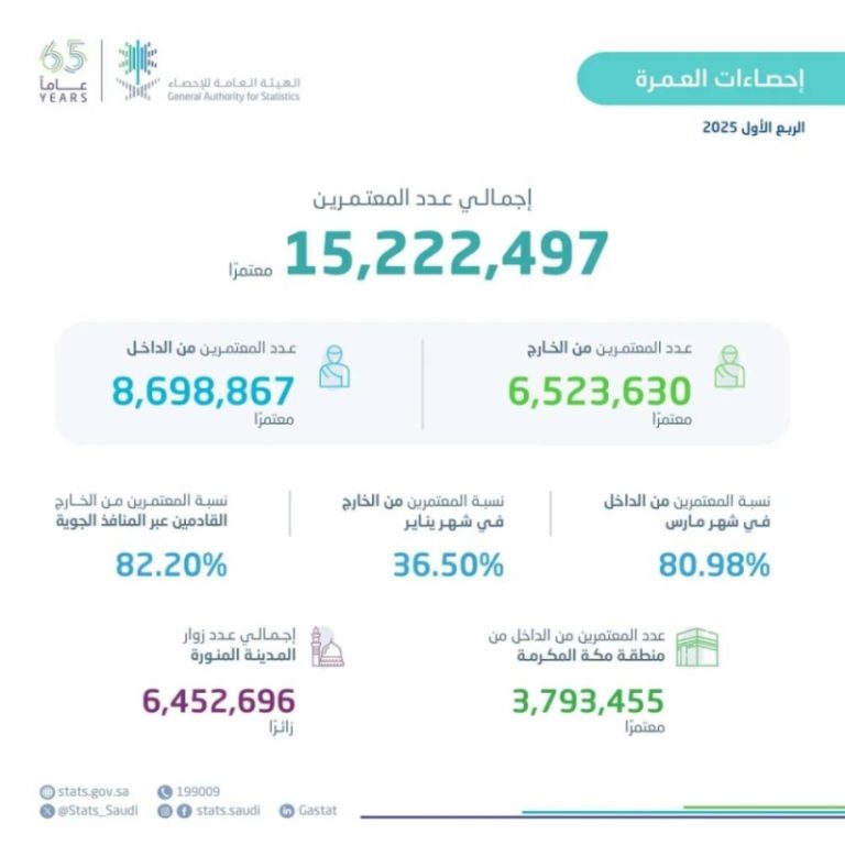 الإحصاءات: المملكة تستقبل أكثر من 15 مليون معتمر خلال الربع الأول من 2025
