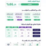 الحكومة الرقمية تعلن عن نتائج مؤشر نضج التجربة الرقمية للعام 2025 بشكل رسمي.