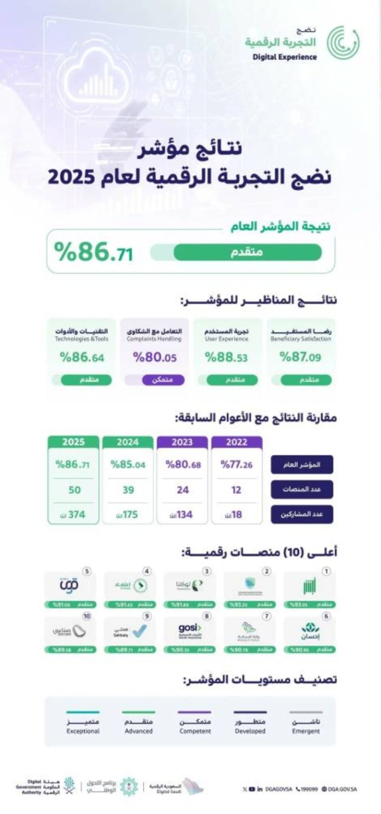 الحكومة الرقمية تعلن عن نتائج مؤشر نضج التجربة الرقمية للعام 2025 بشكل رسمي.