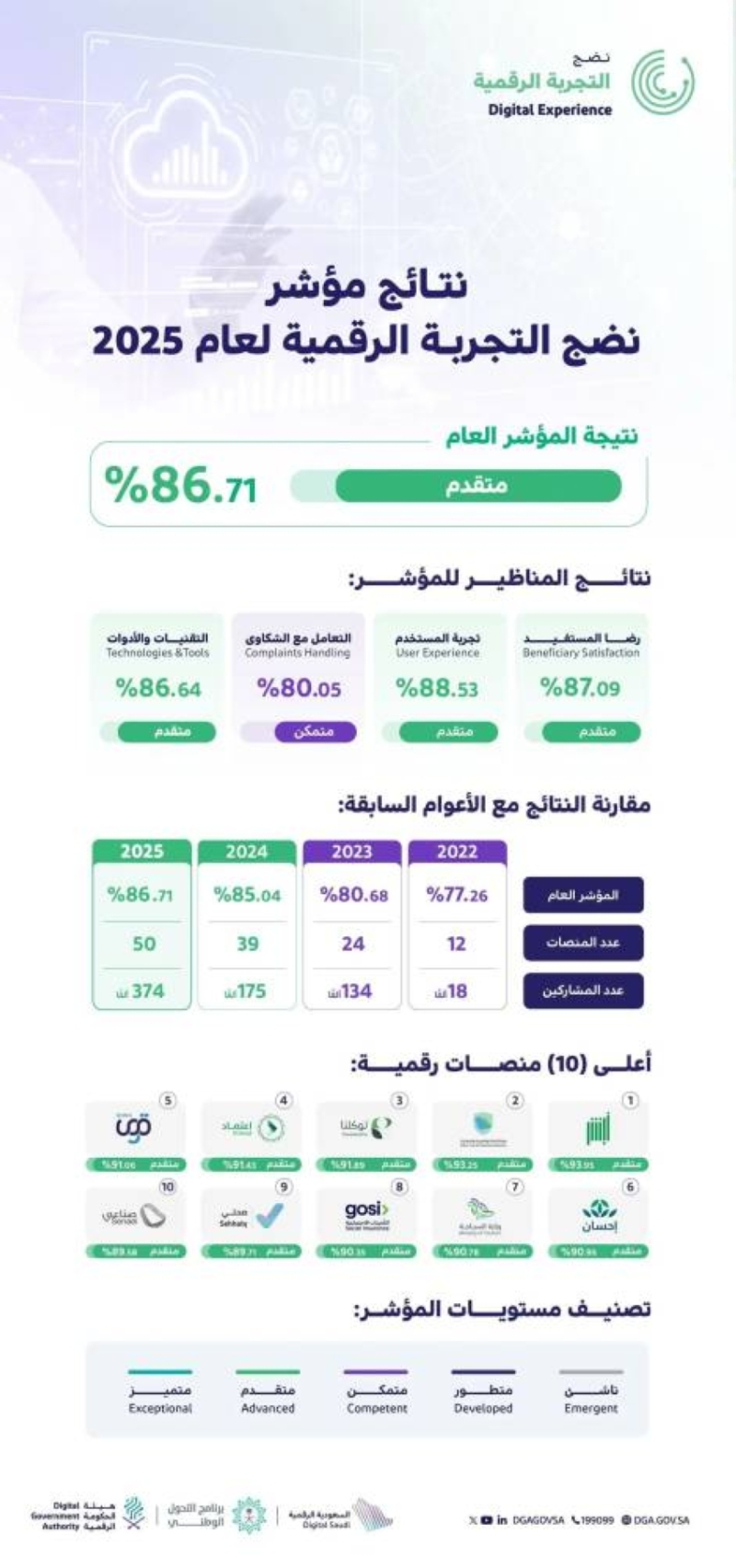 الحكومة الرقمية تعلن عن نتائج مؤشر نضج التجربة الرقمية للعام 2025 بشكل رسمي.