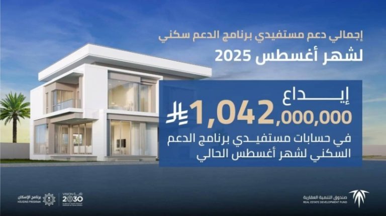 الصندوق العقاري يودع مليارًا و42 مليون ريال في حسابات مستفيدي الدعم السكني أغسطس