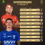 أكبر 10 لاعبين من حيث القيمة السوقية في دوري روشن .. صدارة مفاجئة لنادي القادسية