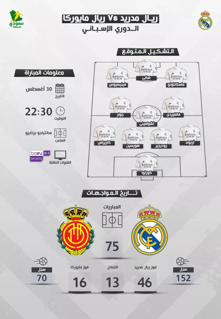 الملكي يطل على جماهيره من جديد .. موعد مباراة ريال مدريد و مايوركا فى الليجا والتشكيل المتوقع