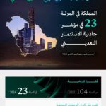 المملكة ترتفع من المركز 104 إلى 23 عالميًا في جاذبية الاستثمار التعديني.