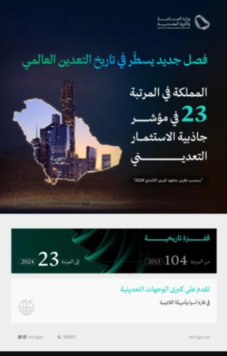 المملكة ترتفع من المركز 104 إلى 23 عالميًا في جاذبية الاستثمار التعديني.