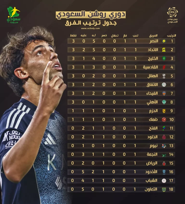 جدول ترتيب دوري روشن بعد الجولة "1"| أهداف النصر تمنحه المركز الأول