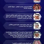 النصر يهزم "الطقس والنقص" وكسل الاتحاد.. قالوا عن كلاسيكو السوبر السعودي