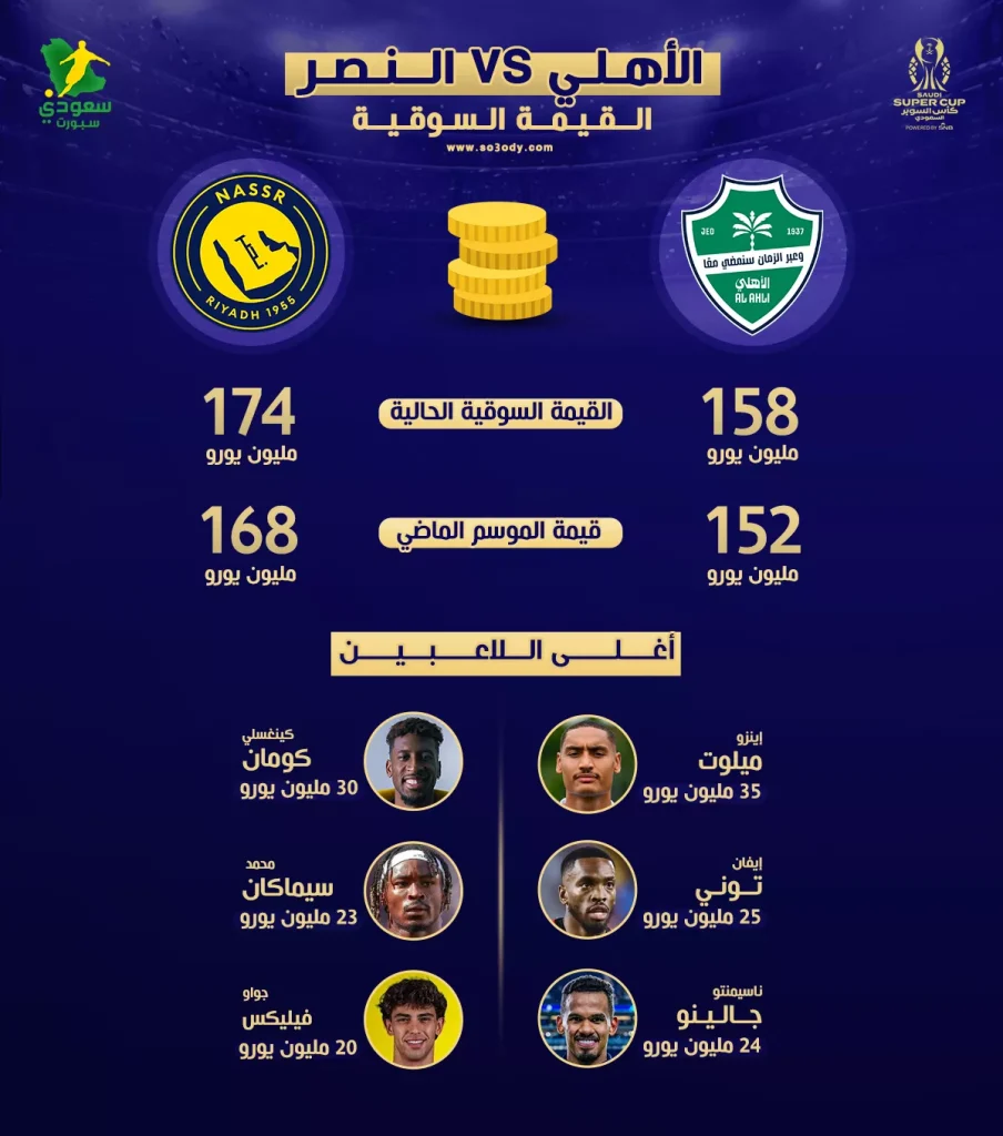 النصر يتفوق على الأهلي في صراع القيمة السوقية ونجم الراقي يتصدر القائمة