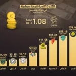 الهلال يتصدر وفجوة واضحة بين الكبار.. أعلى 10 أندية من حيث القيمة السوقية في دوري روشن