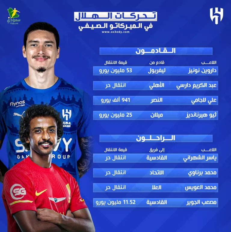 الهلال يقلب موازين الميركاتو الصيفي بصفقات مدوية ويطيح بـ4 أسماء بارزة