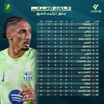 برشلونة يتصدر وريال ينجو بصعوبة .. حصاد الجولة الأولى من الدوري الإسباني