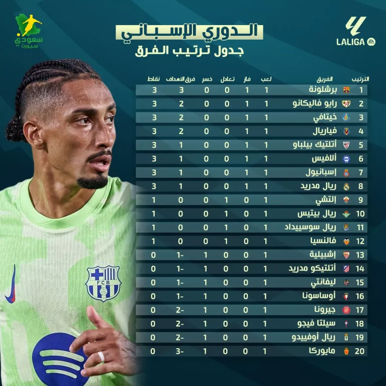برشلونة يتصدر وريال ينجو بصعوبة .. حصاد الجولة الأولى من الدوري الإسباني