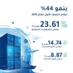 بنك التصدير والاستيراد يحقق زيادة 44% في التسهيلات الائتمانية بالنصف الأول 2025.