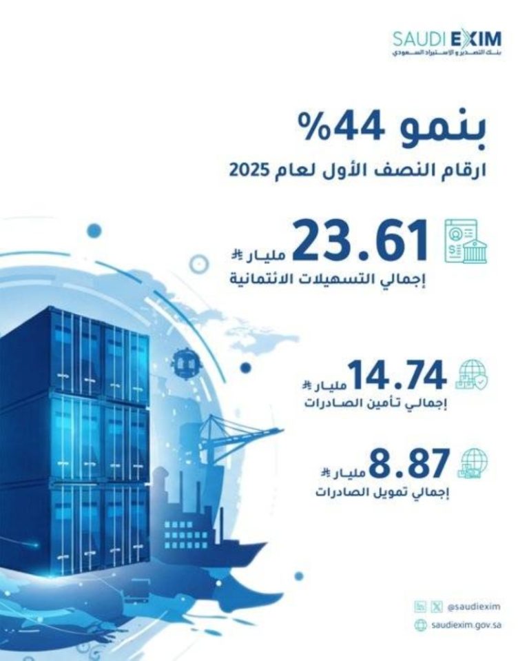 بنك التصدير والاستيراد يحقق زيادة 44% في التسهيلات الائتمانية بالنصف الأول 2025.