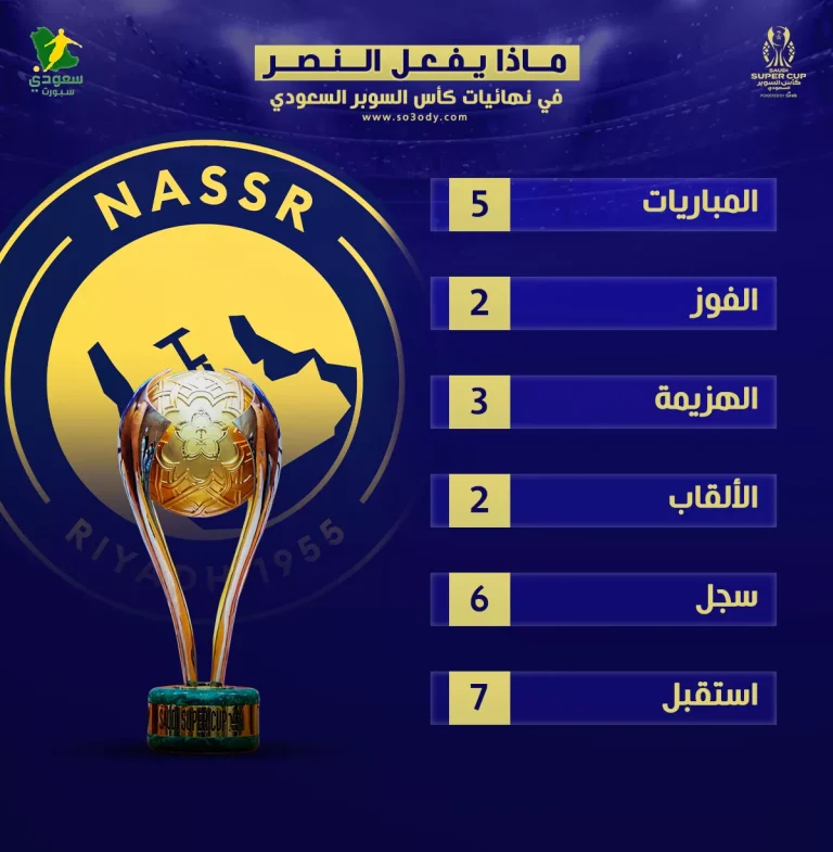 تاريخ مشاركات النصر في نهائيات كأس السوبر السعودي.. أرقام ومحطات بارزة