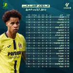ترتيب الدورى الإسبانى 2025 بعد الجولة "2" .. برشلونة يواصل الريمونتادا و ريال مديد يتحدى نجومه