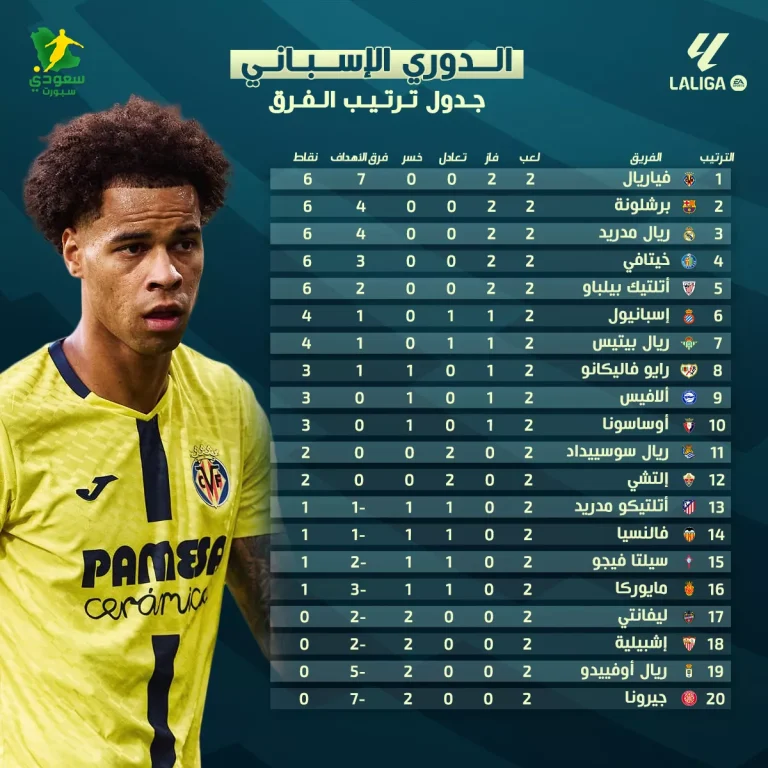 ترتيب الدورى الإسبانى 2025 بعد الجولة "2" .. برشلونة يواصل الريمونتادا و ريال مديد يتحدى نجومه