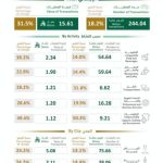 تنفيذ 244 مليون عملية نقاط بيع في المملكة بقيمة 15 مليار ريال خلال أسبوع.