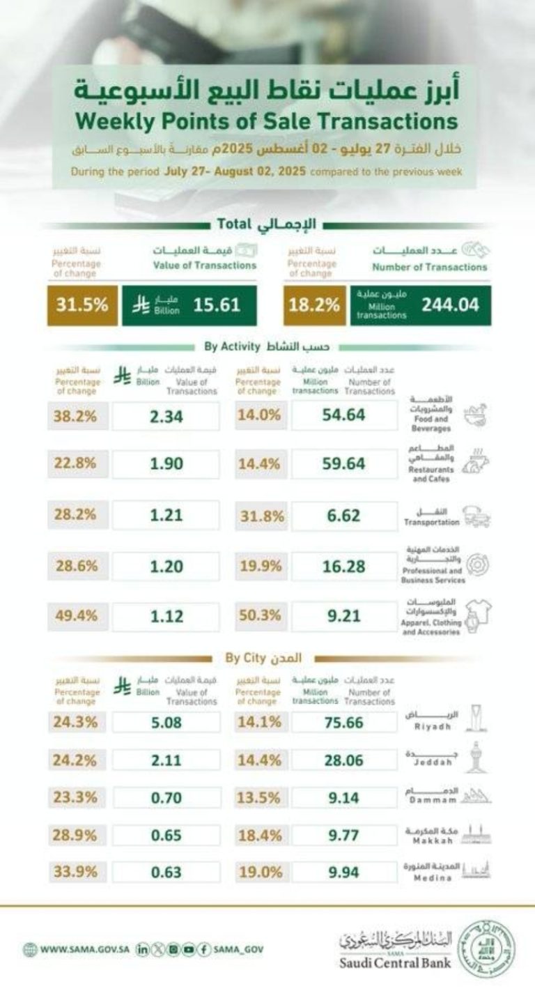 تنفيذ 244 مليون عملية نقاط بيع في المملكة بقيمة 15 مليار ريال خلال أسبوع.