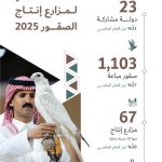 ختام المزاد الدولي لمزارع إنتاج الصقور 2025 بمبيعات تتجاوز 13 مليون ريال.