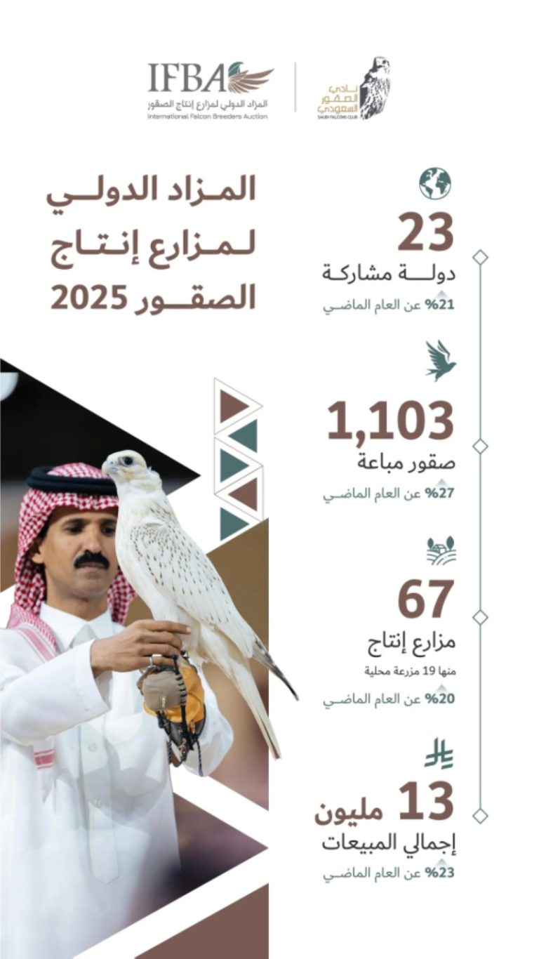 ختام المزاد الدولي لمزارع إنتاج الصقور 2025 بمبيعات تتجاوز 13 مليون ريال.