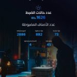 خلال أسبوع واحد، سجّلت المنافذ الجمركية 1626 حالة ضبط للممنوعات المهرّبة.