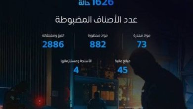 خلال أسبوع واحد، سجّلت المنافذ الجمركية 1626 حالة ضبط للممنوعات المهرّبة.